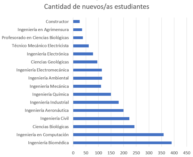 Estudiantes